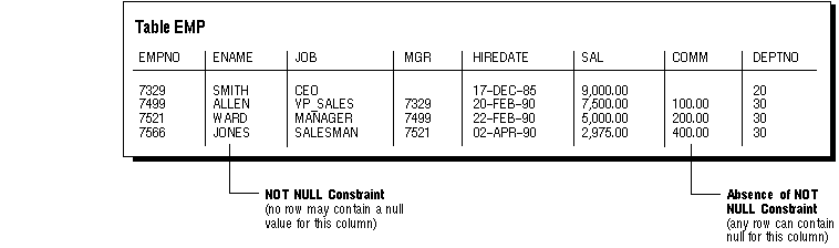 Integrity Constraints In Oracle With Examples